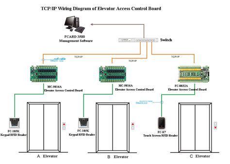 hid elevator access